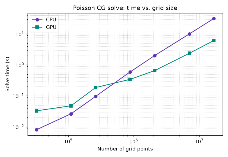 Poisson CG solve time vs. number of grid points