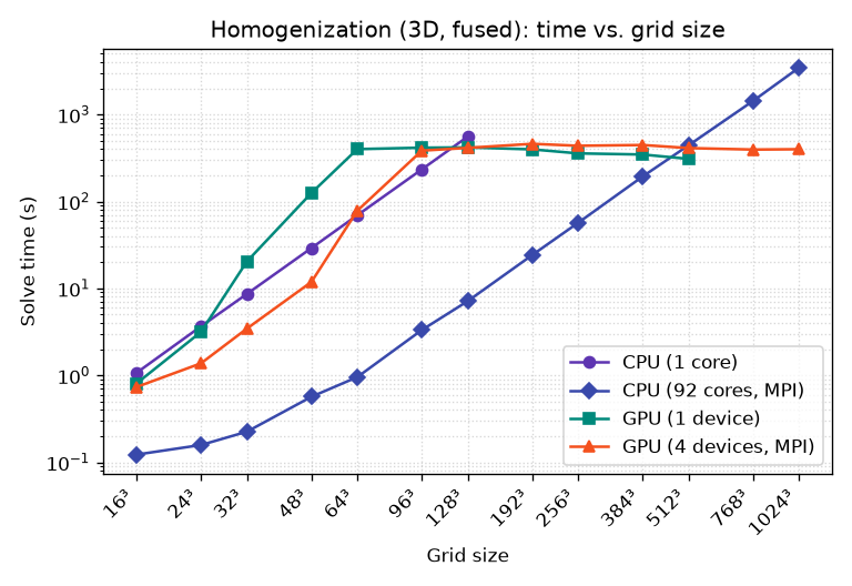 Homogenization solve time vs. grid size
