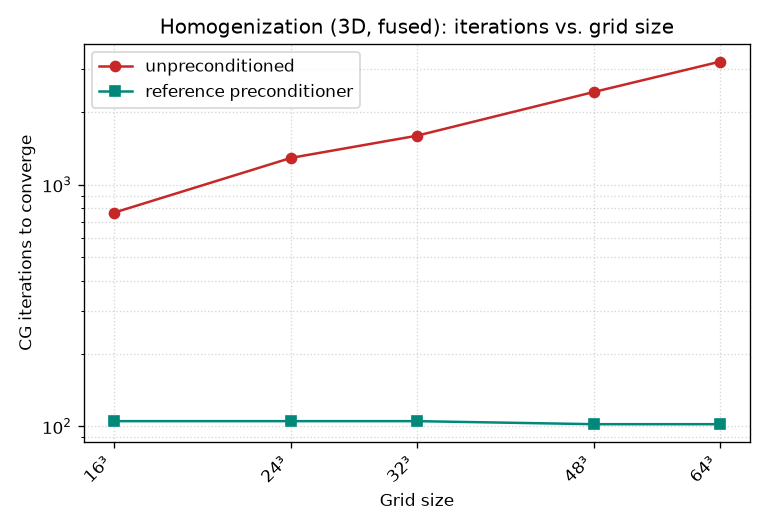 Iterations vs. grid size
