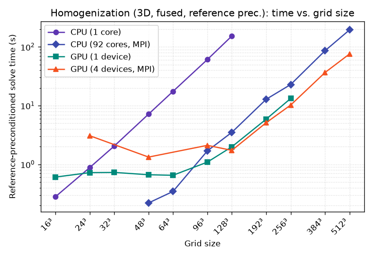 Reference solve time vs. grid size