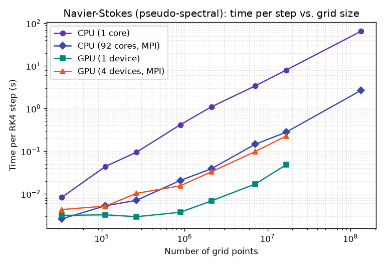Navier-Stokes time per step vs. number of grid points
