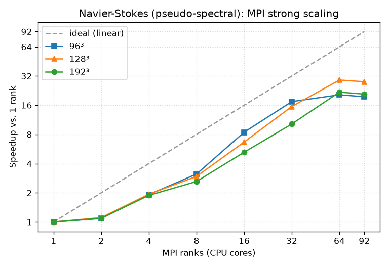Navier-Stokes MPI strong scaling